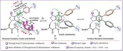 Publication image: Bag*, S. S.; Paul, S.. Triazolyl Scaffolded Enediyne-Amino Acid Hybrids: Modulation of Thermal Reactivity Toward Bergman Cyclization via Through-Bond Charge Transfer/Delocalization. ChemistrySelect 2026 [10.1002/slct.202507441]